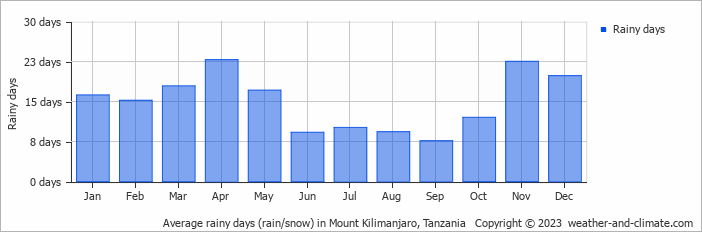 Average monthly rainy days in Mount Kilimanjaro, Tanzania